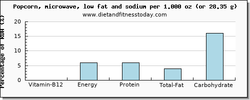 vitamin b12 and nutritional content in popcorn